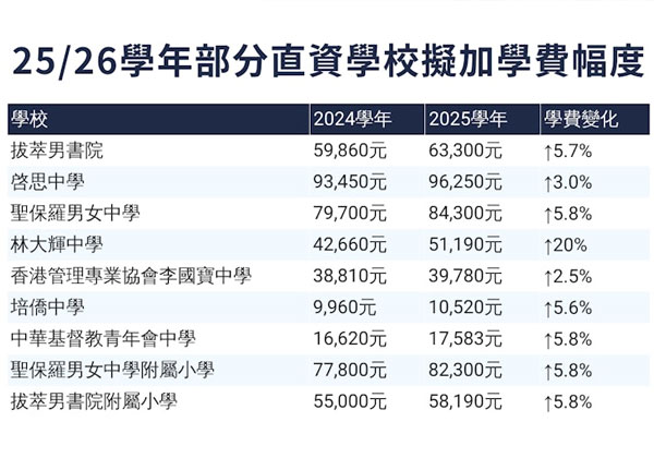 40所直资学校申请上调学费 林大辉中学拟涨20% 男拔计划加费5.7%