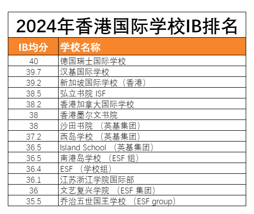 2024香港国际学校IB成绩排名出炉！德瑞40分领跑，英基表现亮眼