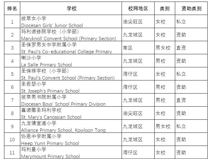 香港小学排名2025｜全港TOP100小学排名