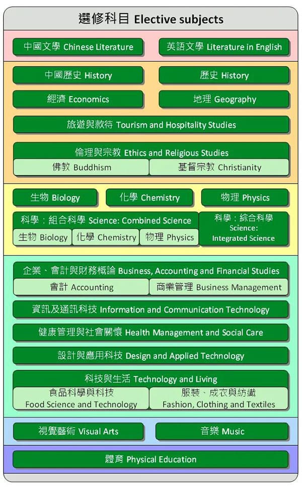 香港DSE考试