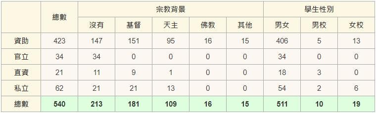 香港小学的种类及其分布