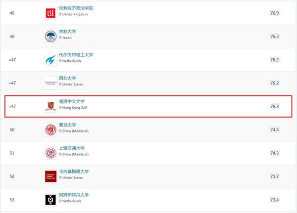 香港中文大学世界排名2024（香港中文大学排名第几位）
