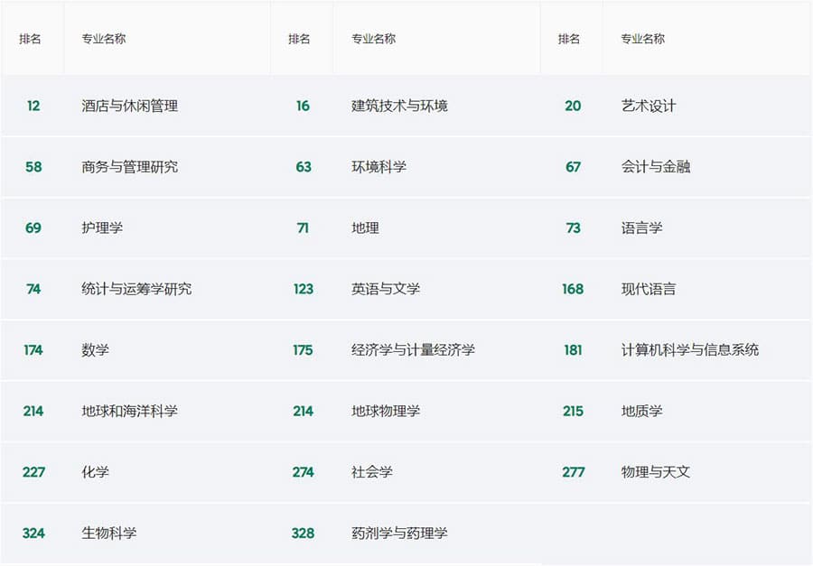 香港理工大学专业排名一览表
