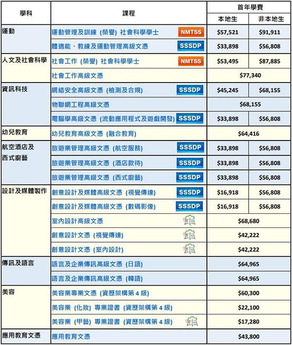 香港专业进修学校学费