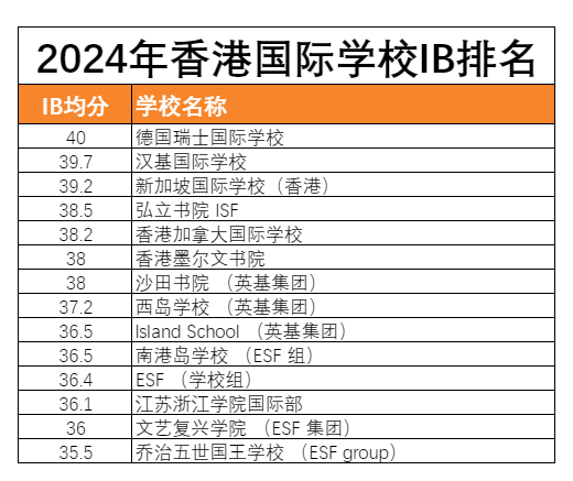 香港国际学校IB成绩排名：2024最新升学率分析