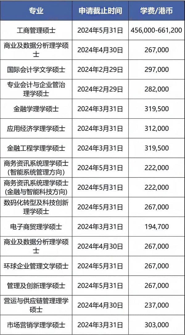 香港城市大学硕士申请条件及学费（2024最新）